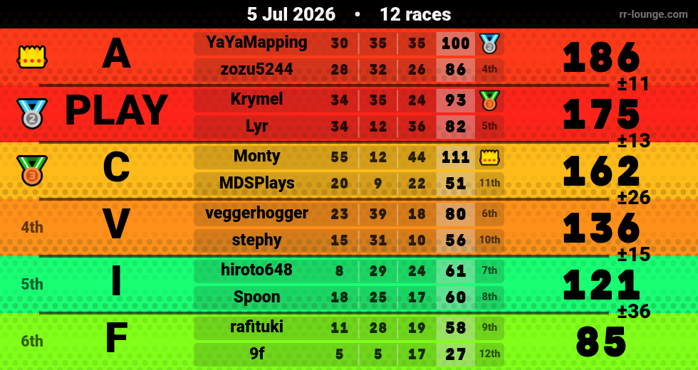 Result table for the Jul 5, 2026 mogi