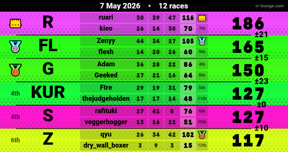 Result table for the May 6, 2026 mogi