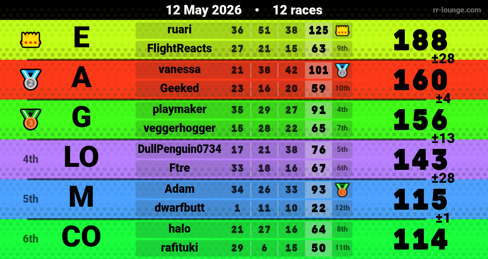 Result table for the May 11, 2026 mogi