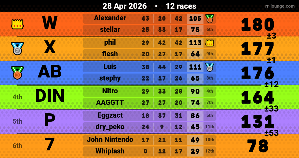 Result table for the Apr 28, 2026 mogi