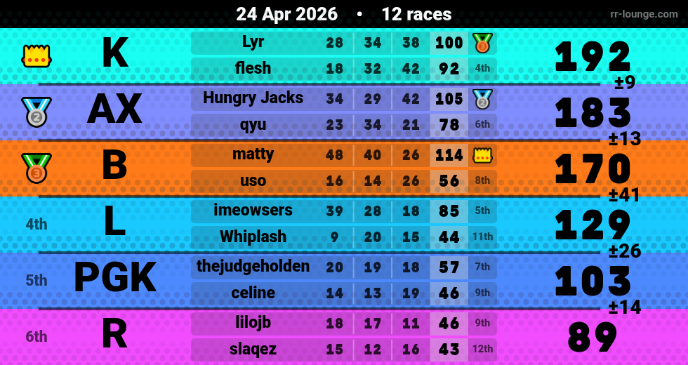 Result table for the Apr 24, 2026 mogi