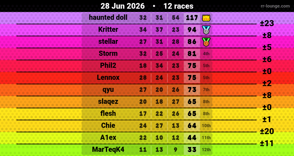 Result table for the Jun 27, 2026 mogi