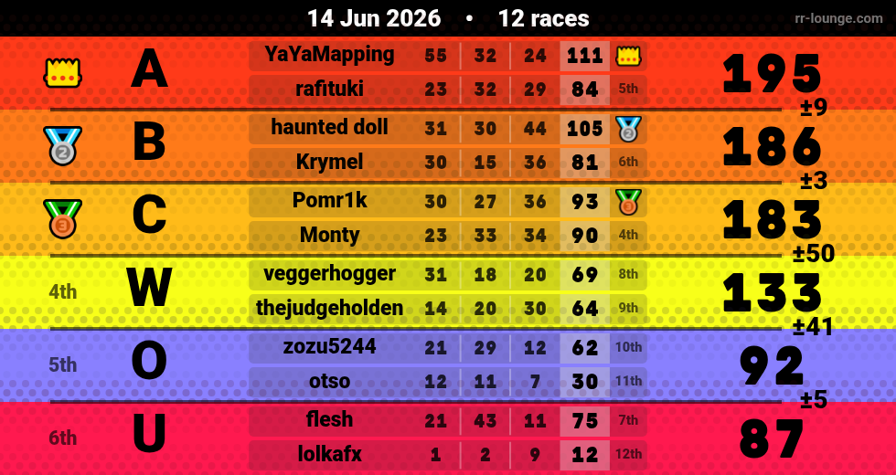 Result table for the Jun 14, 2026 mogi