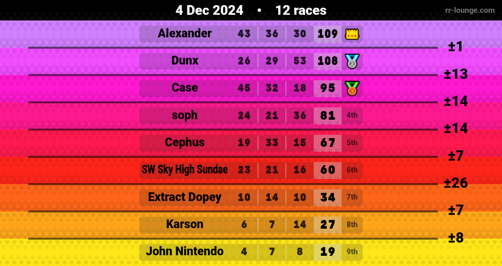 Result table for the Dec 4, 2024 mogi