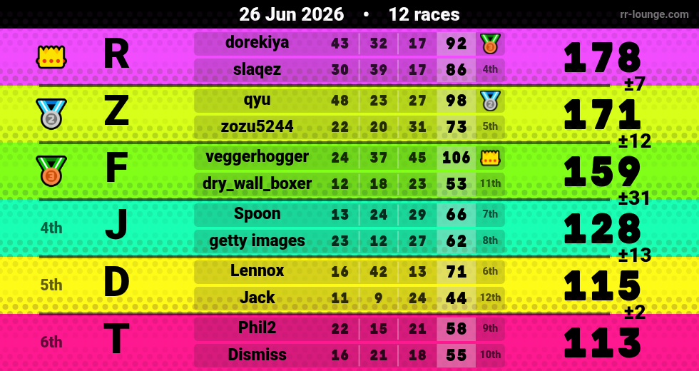 Result table for the Jun 26, 2026 mogi