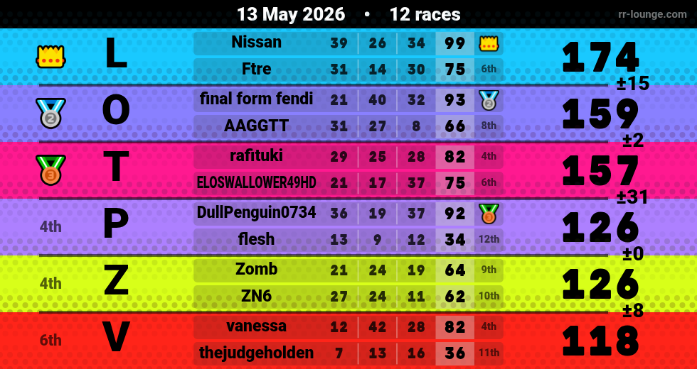 Result table for the May 13, 2026 mogi