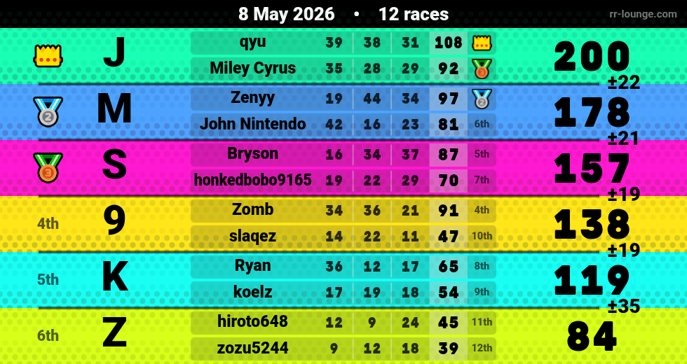 Result table for the May 8, 2026 mogi