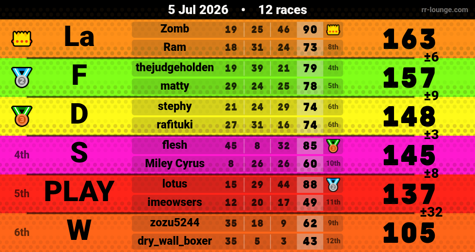 Result table for the Jul 5, 2026 mogi