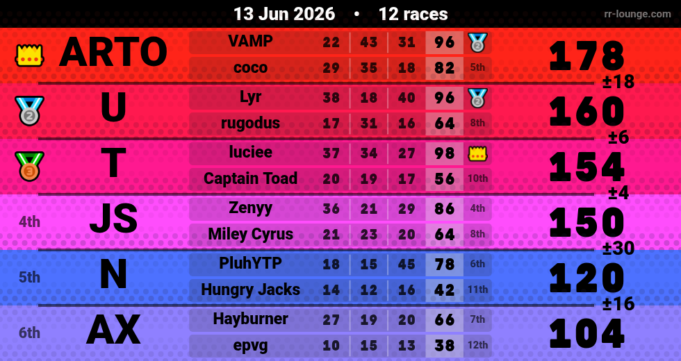 Result table for the Jun 13, 2026 mogi