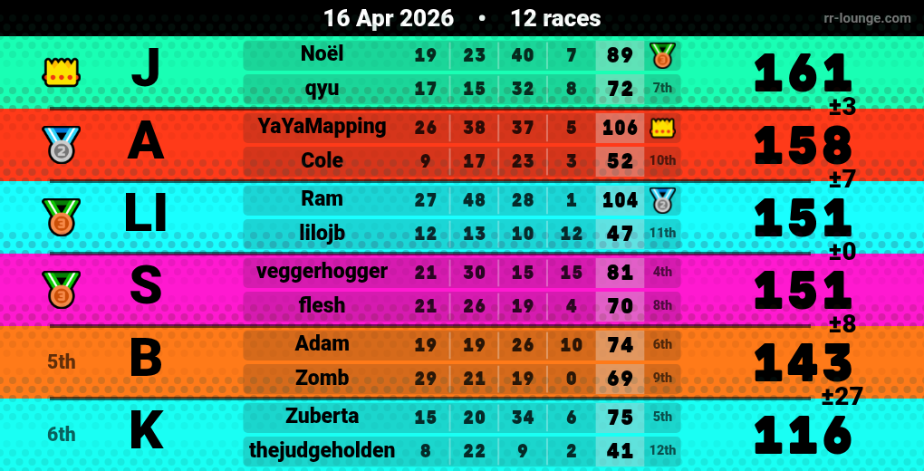 Result table for the Apr 16, 2026 mogi