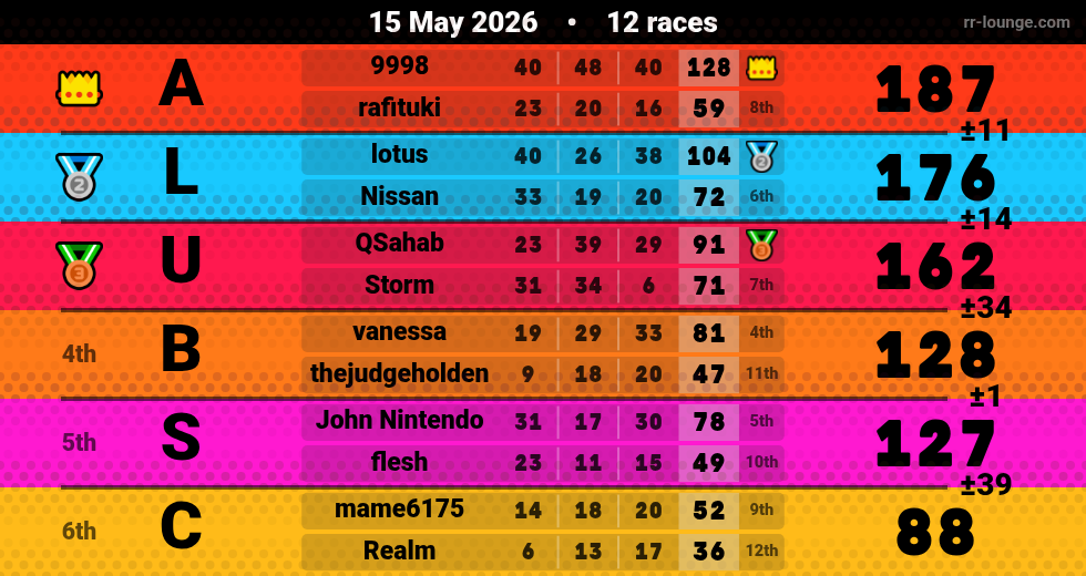 Result table for the May 15, 2026 mogi