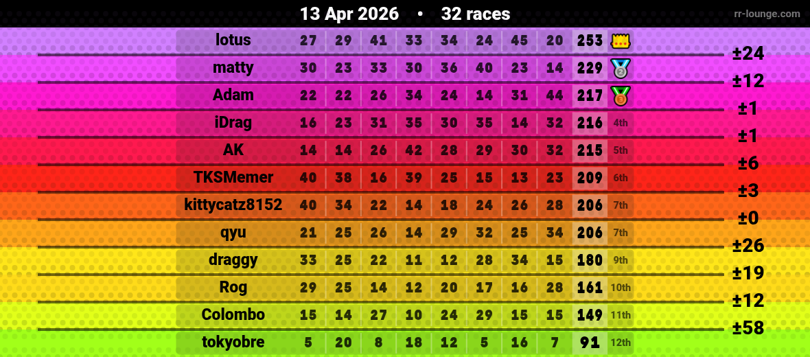 Result table for the Apr 13, 2026 mogi