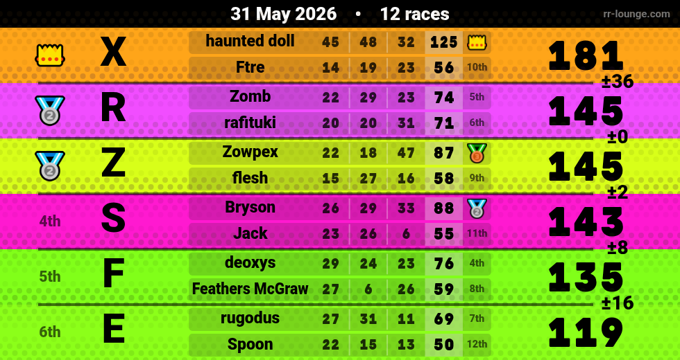 Result table for the May 31, 2026 mogi