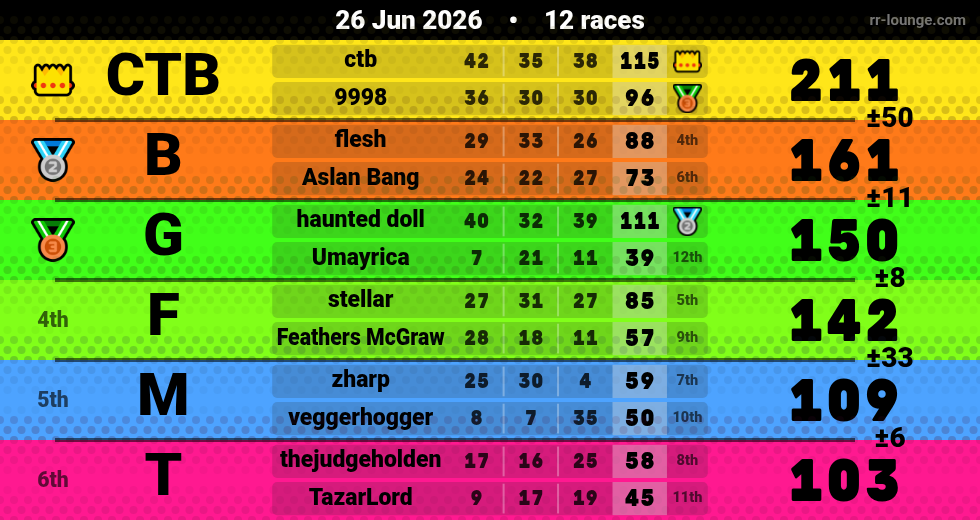 Result table for the Jun 26, 2026 mogi