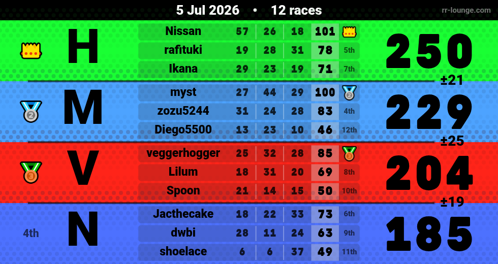 Result table for the Jul 5, 2026 mogi