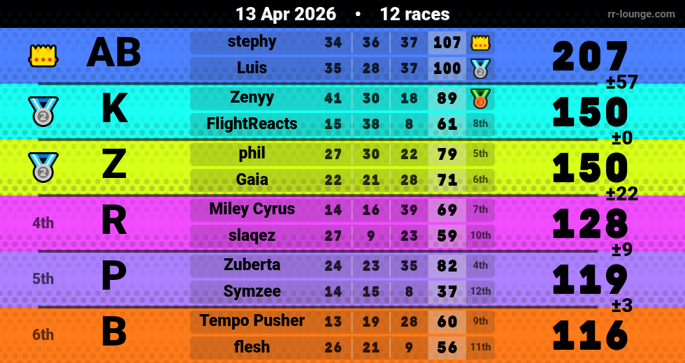 Result table for the Apr 13, 2026 mogi