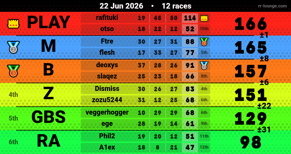 Result table for the Jun 22, 2026 mogi