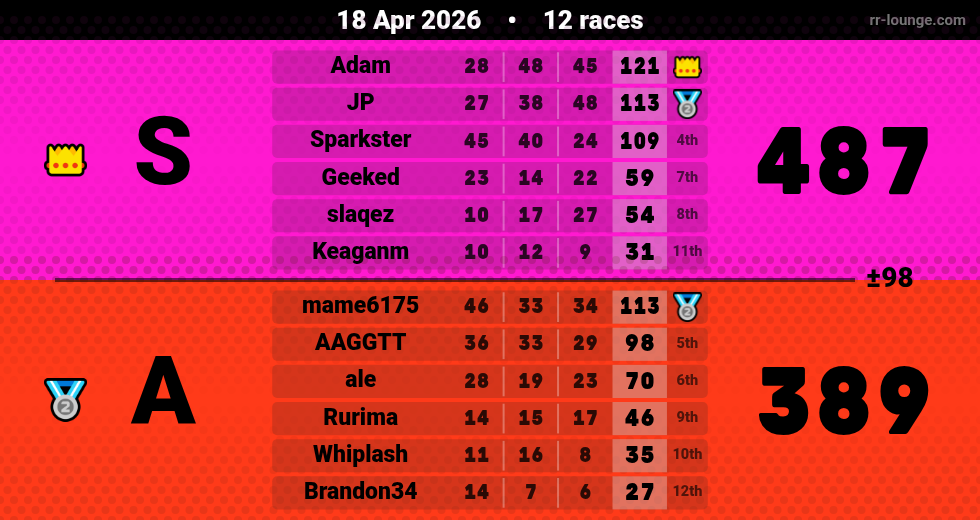 Result table for the Apr 18, 2026 mogi