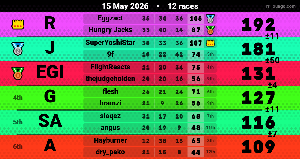 Result table for the May 15, 2026 mogi