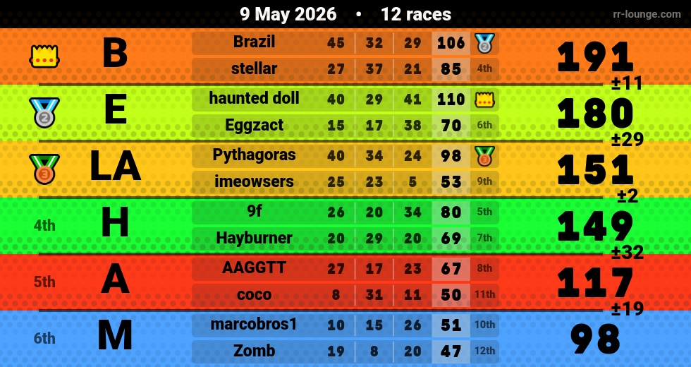 Result table for the May 9, 2026 mogi