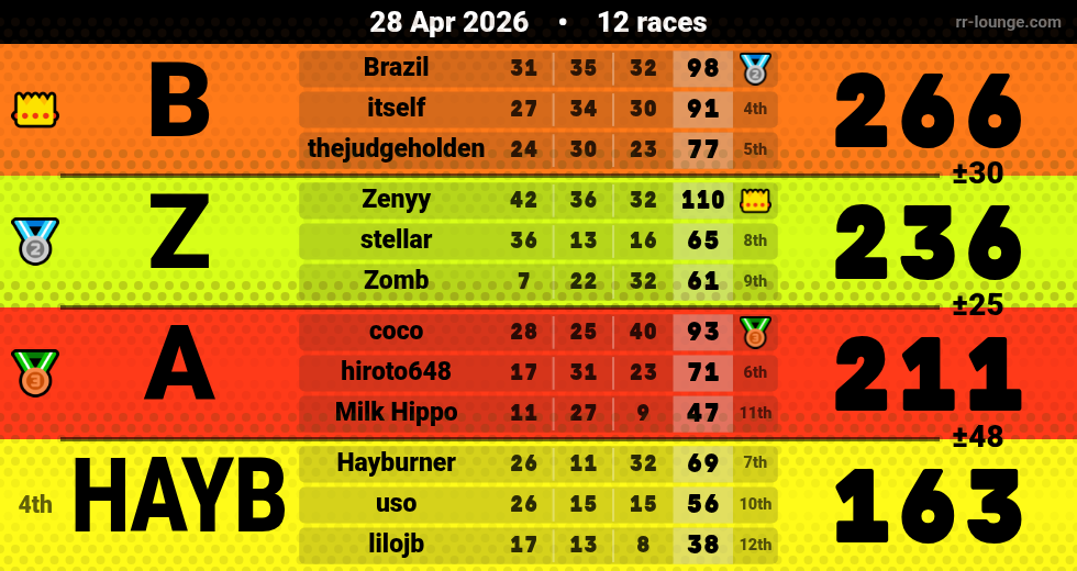 Result table for the Apr 28, 2026 mogi