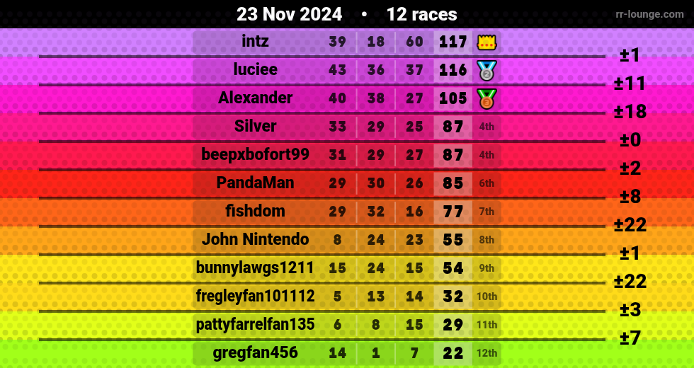 Result table for the Nov 23, 2024 mogi