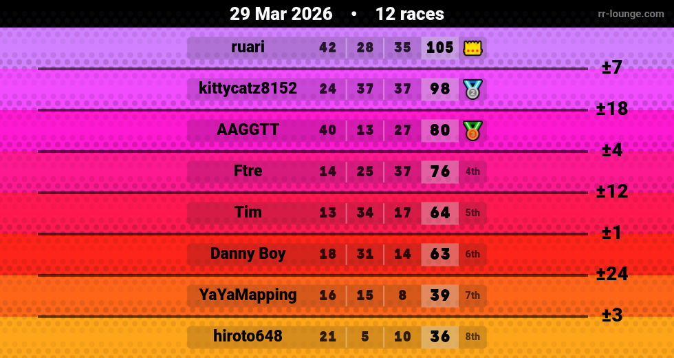 Result table for the Mar 29, 2026 mogi