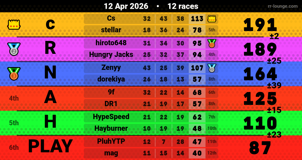 Result table for the Apr 12, 2026 mogi
