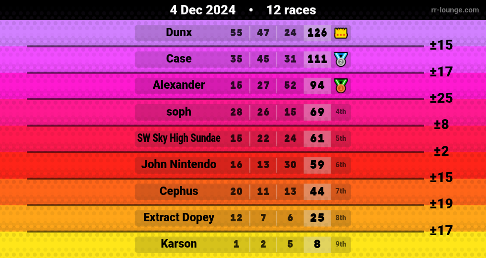 Result table for the Dec 4, 2024 mogi