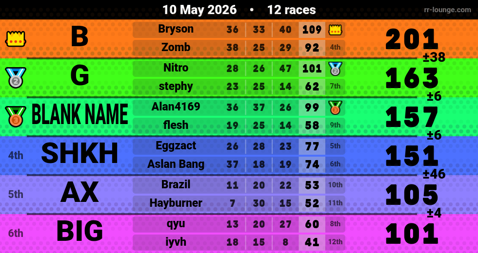 Result table for the May 10, 2026 mogi
