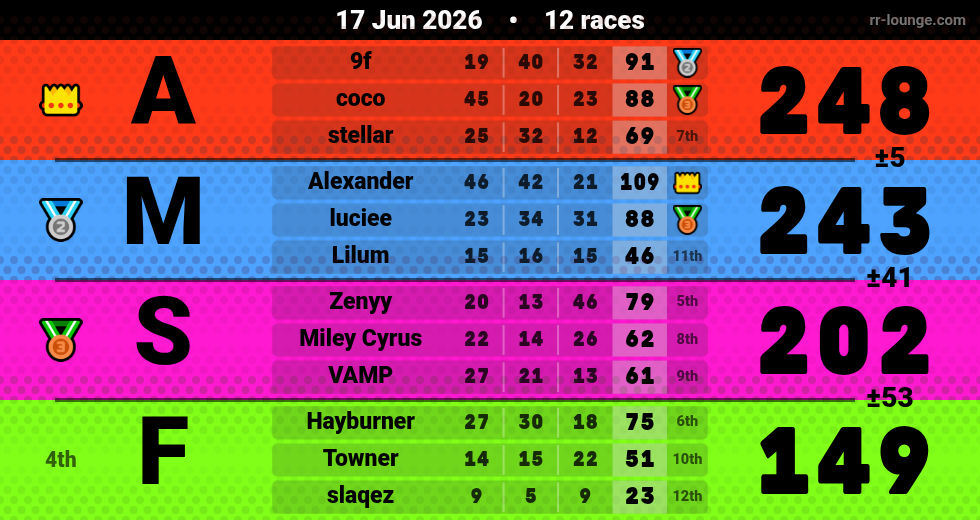 Result table for the Jun 17, 2026 mogi