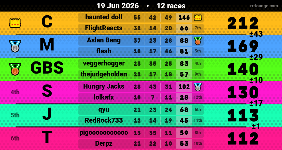 Result table for the Jun 18, 2026 mogi
