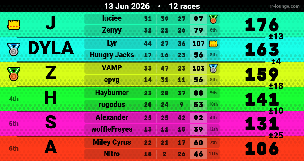 Result table for the Jun 13, 2026 mogi