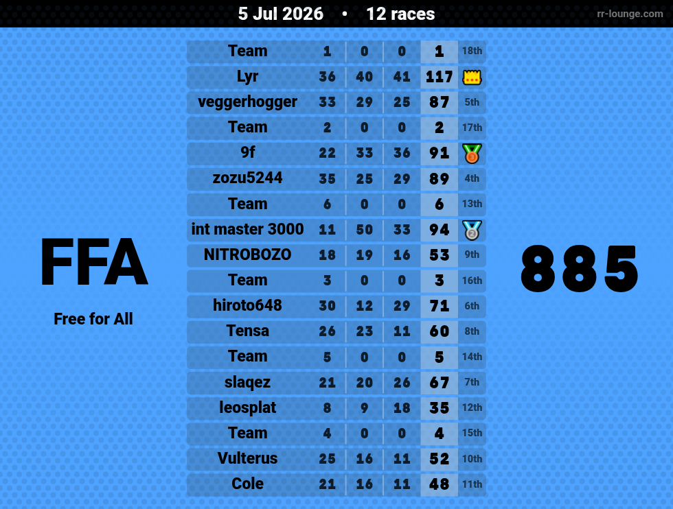 Result table for the Jul 5, 2026 mogi