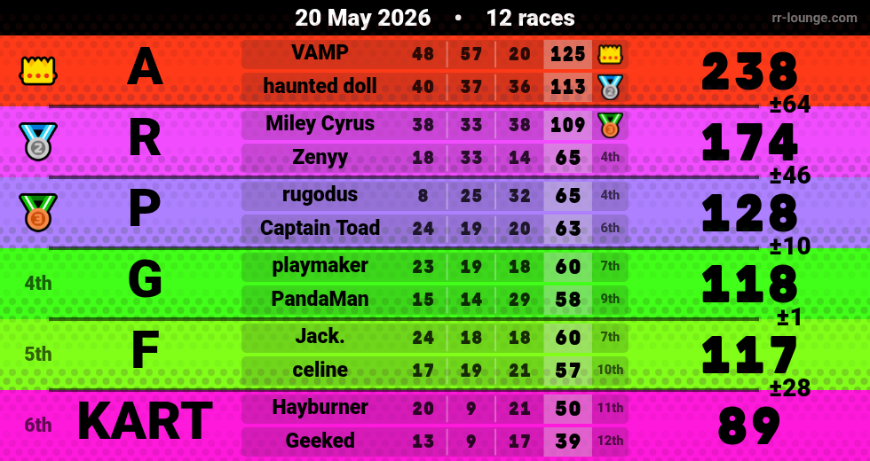 Result table for the May 20, 2026 mogi