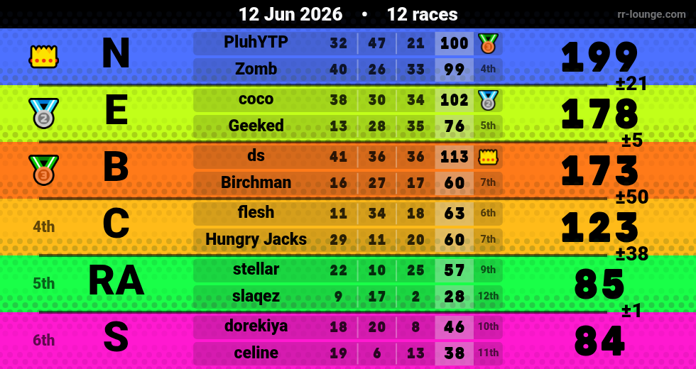 Result table for the Jun 12, 2026 mogi