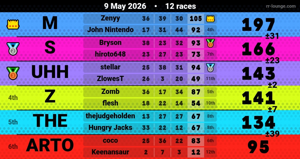 Result table for the May 9, 2026 mogi
