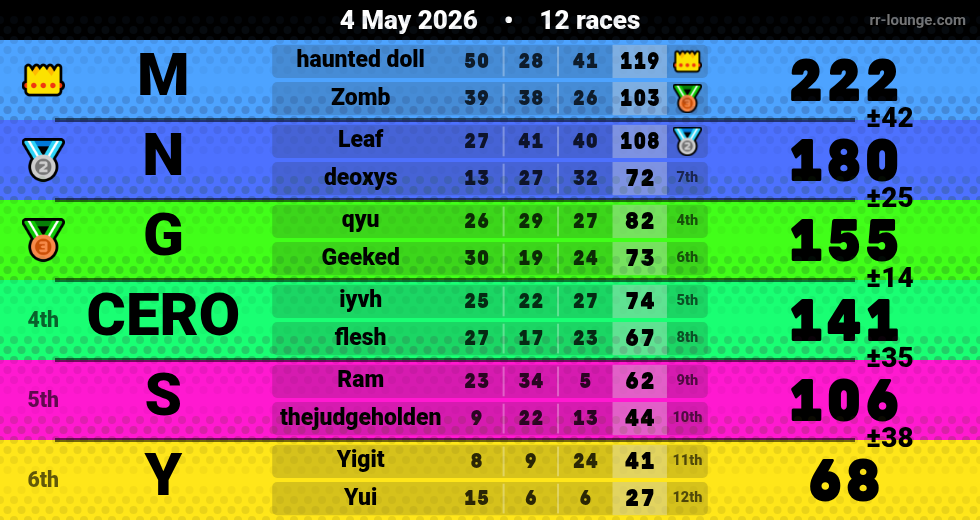 Result table for the May 4, 2026 mogi