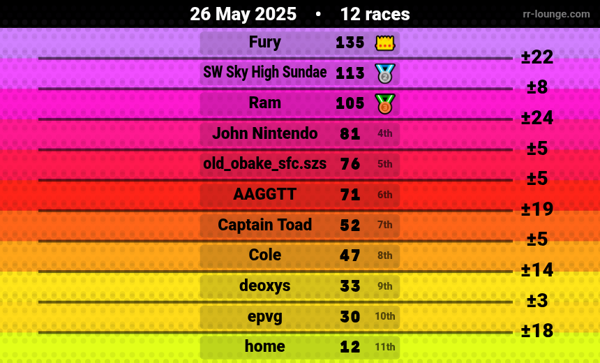 Result table for the May 26, 2025 mogi