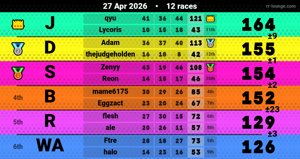 Result table for the Apr 27, 2026 mogi