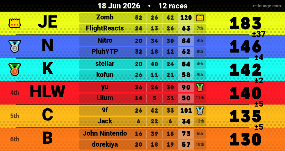 Result table for the Jun 18, 2026 mogi