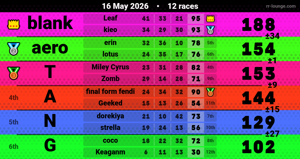 Result table for the May 15, 2026 mogi
