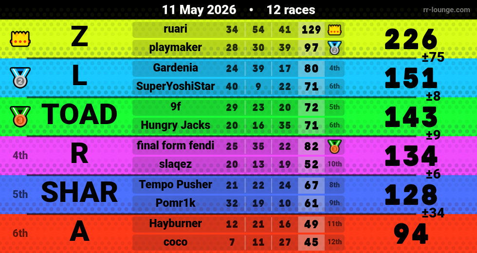 Result table for the May 11, 2026 mogi