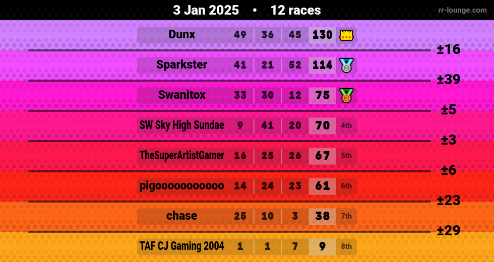 Result table for the Jan 3, 2025 mogi