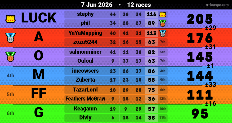 Result table for the Jun 7, 2026 mogi