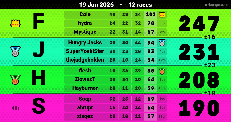 Result table for the Jun 19, 2026 mogi