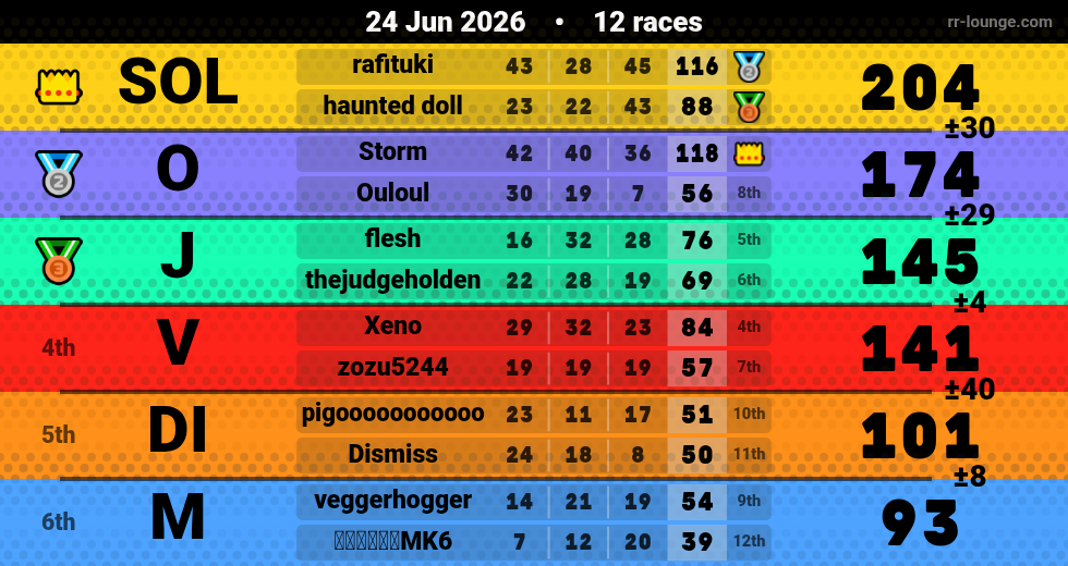 Result table for the Jun 24, 2026 mogi