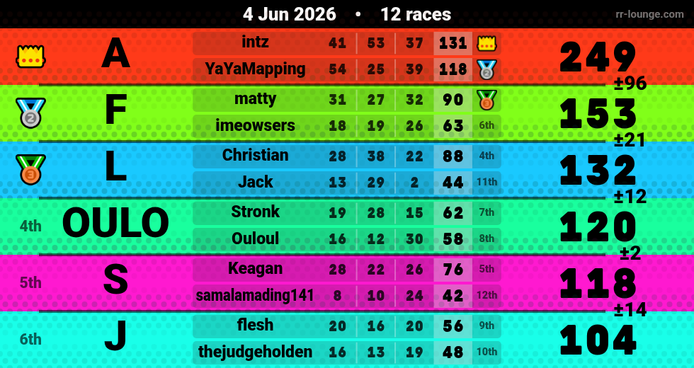 Result table for the Jun 4, 2026 mogi