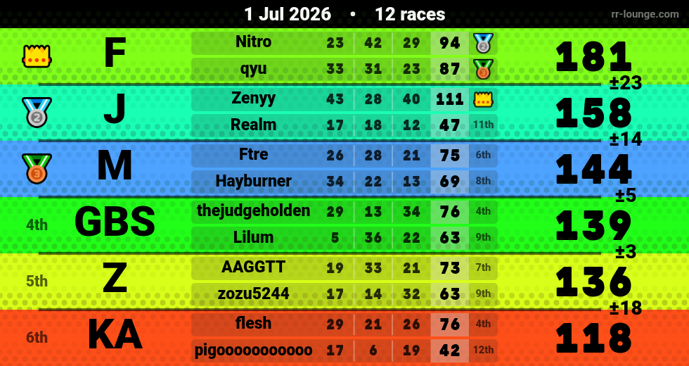 Result table for the Jul 1, 2026 mogi