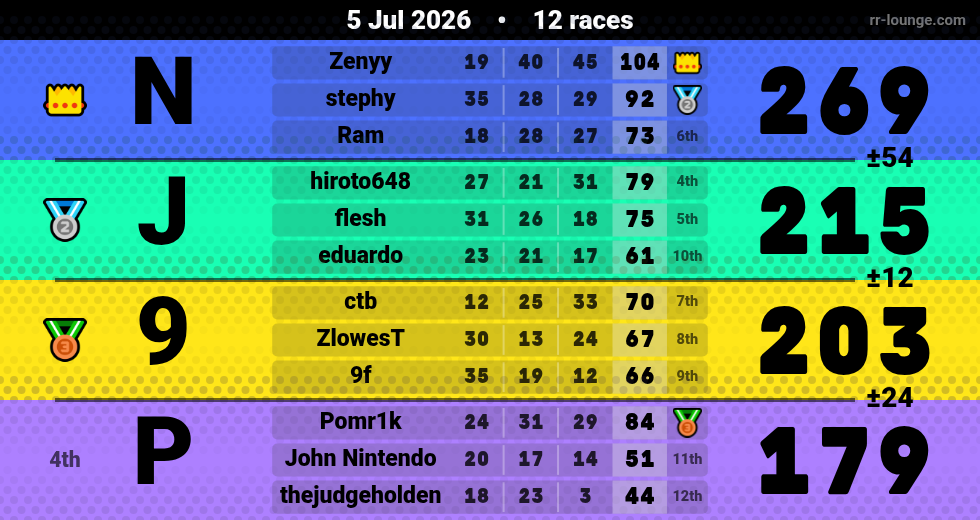 Result table for the Jul 5, 2026 mogi